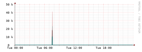 [Interfaces]: Packet rates