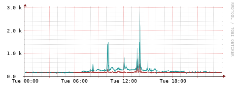 [Interfaces]: Packet rates