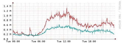 [Interfaces]: Packet rates