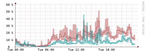 [Interfaces]: Packet rates