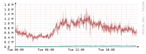 [Interfaces]: Packet rates