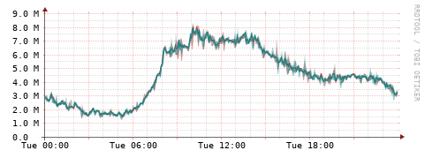 [Interfaces]: Packet rates