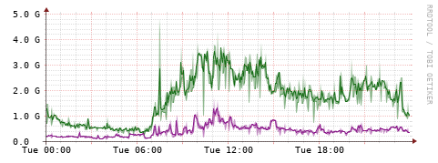 [Interfaces]: Bit rates