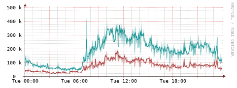 [Interfaces]: Packet rates