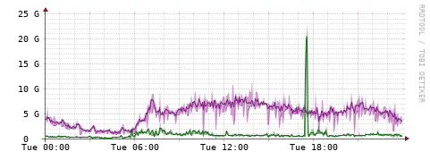 [Interfaces]: Bit rates