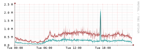 [Interfaces]: Packet rates