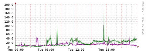 [Interfaces]: Bit rates