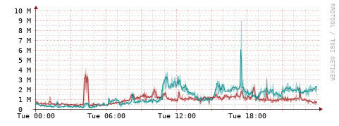 [Interfaces]: Packet rates