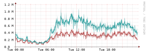 [Interfaces]: Packet rates