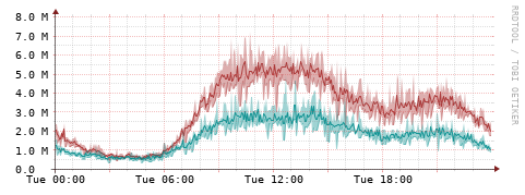 [Interfaces]: Packet rates