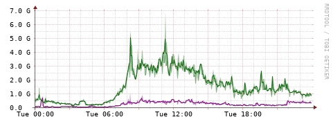 [Interfaces]: Bit rates
