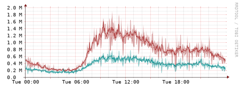 [Interfaces]: Packet rates