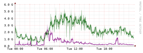 [Interfaces]: Bit rates