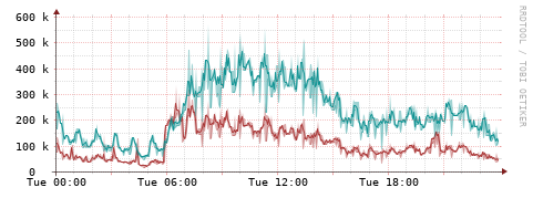 [Interfaces]: Packet rates