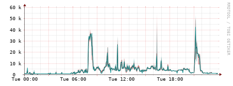 [Interfaces]: Packet rates