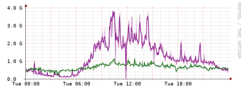[Interfaces]: Bit rates