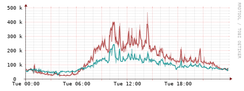 [Interfaces]: Packet rates
