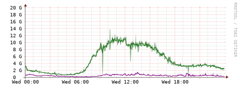 [Interfaces]: Bit rates