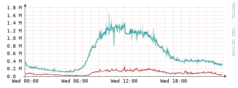 [Interfaces]: Packet rates