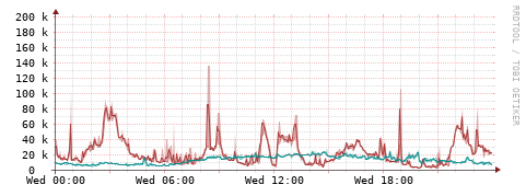 [Interfaces]: Packet rates