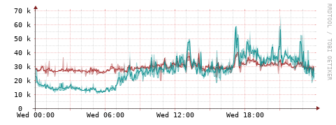[Interfaces]: Packet rates