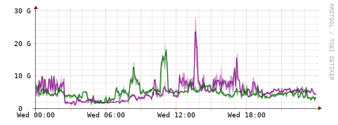 [Interfaces]: Bit rates