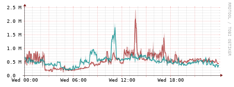 [Interfaces]: Packet rates