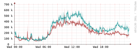 [Interfaces]: Packet rates