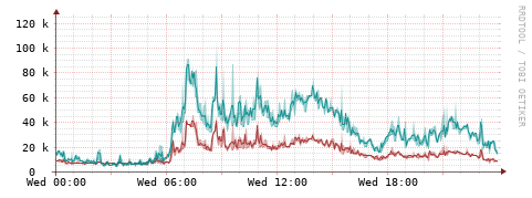 [Interfaces]: Packet rates