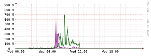 [Interfaces]: Bit rates