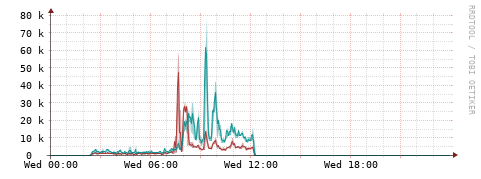 [Interfaces]: Packet rates