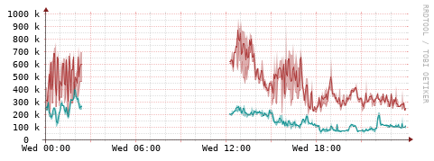 [Interfaces]: Packet rates