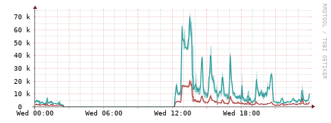 [Interfaces]: Packet rates