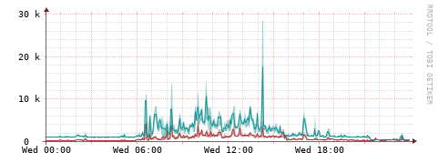 [Interfaces]: Packet rates