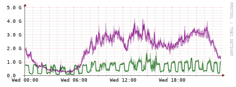 [Interfaces]: Bit rates