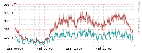 [Interfaces]: Packet rates