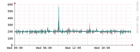 [Interfaces]: Packet rates