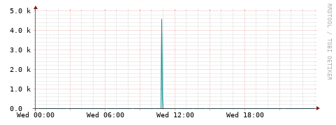 [Interfaces]: Packet rates