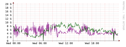 [Interfaces]: Bit rates