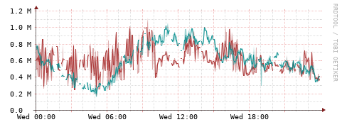 [Interfaces]: Packet rates