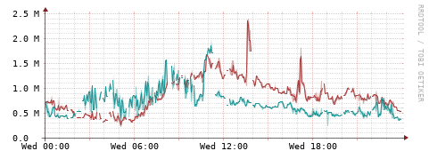 [Interfaces]: Packet rates