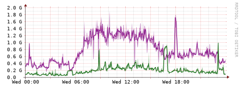 [Interfaces]: Bit rates