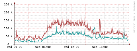 [Interfaces]: Packet rates