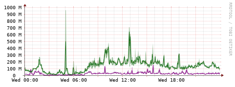 [Interfaces]: Bit rates