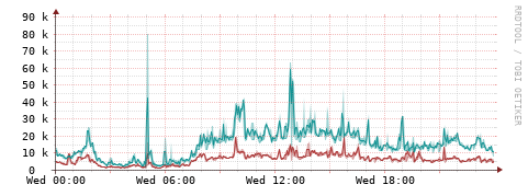 [Interfaces]: Packet rates
