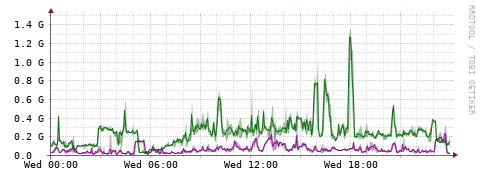 [Interfaces]: Bit rates