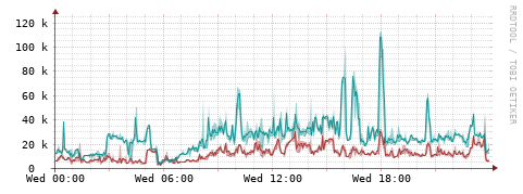 [Interfaces]: Packet rates
