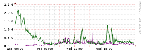 [Interfaces]: Bit rates