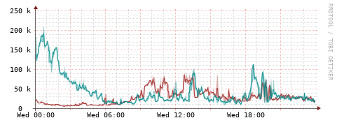 [Interfaces]: Packet rates