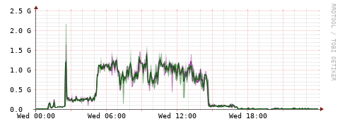 [Interfaces]: Bit rates